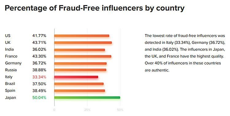 fake influencers in italy